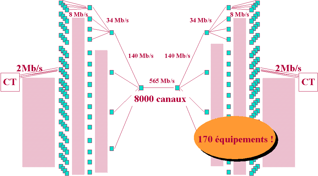 170 equipements