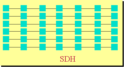 SDH sur FO