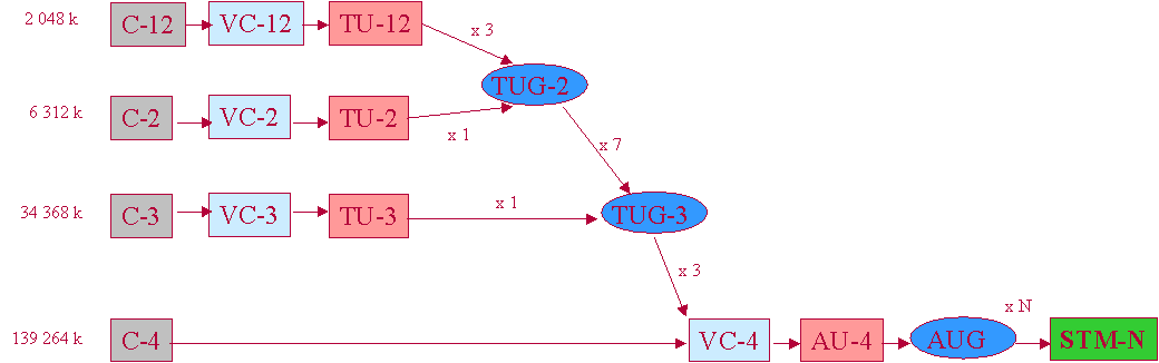 Structure de multiplexage